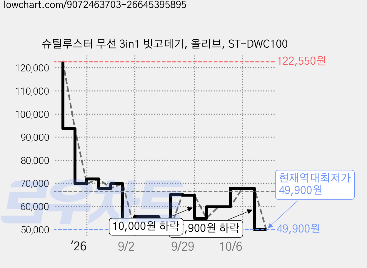 슈틸루스터 무선 3in1 빗고데기, 올리브, ST-DWC100 가격 변동 차트, 현재가 49,900원, 역대최저가