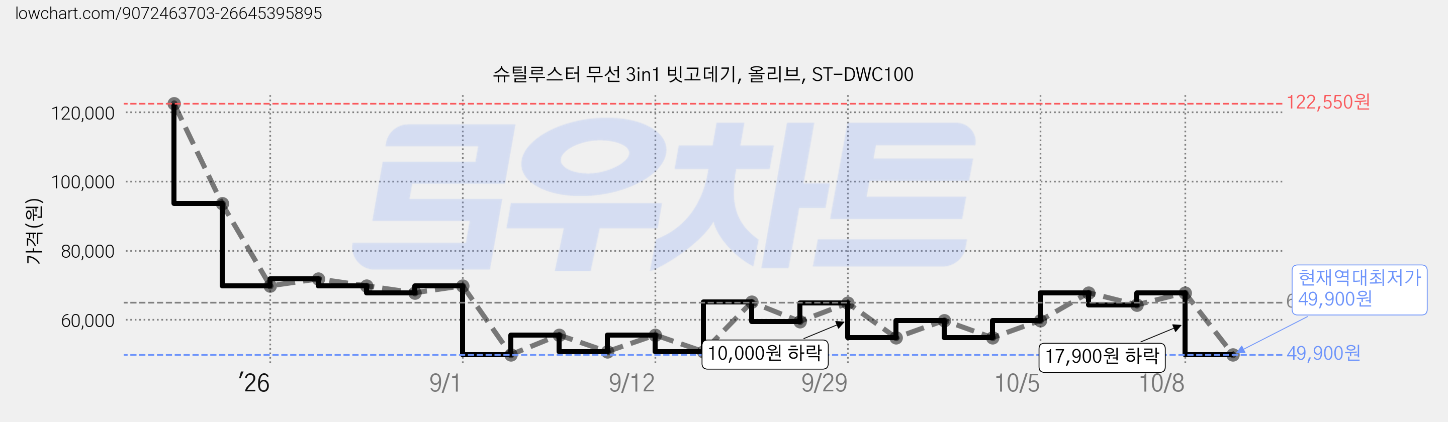 슈틸루스터 무선 3in1 빗고데기, 올리브, ST-DWC100 가격 변동 차트, 현재가 49,900원, 역대최저가