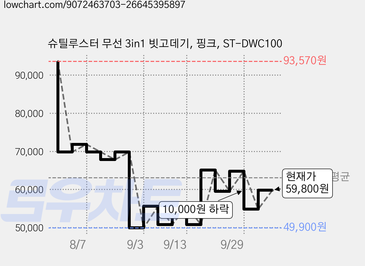 슈틸루스터 무선 3in1 빗고데기, 핑크, ST-DWC100 가격 변동 차트, 현재가 54,800원, 관측 최저가 49,900원