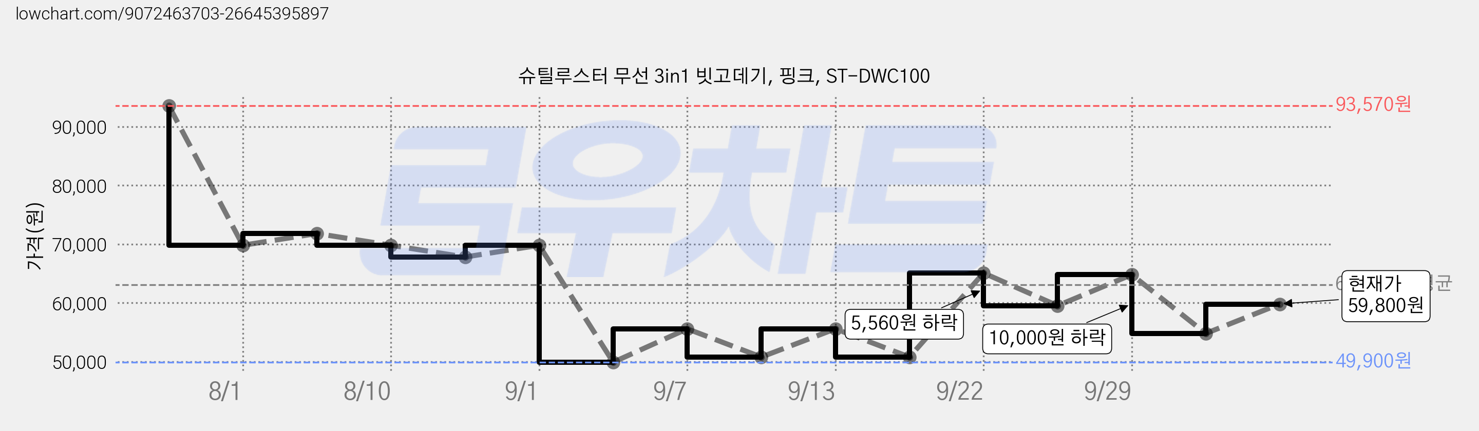 슈틸루스터 무선 3in1 빗고데기, 핑크, ST-DWC100 가격 변동 차트, 현재가 54,800원, 관측 최저가 49,900원