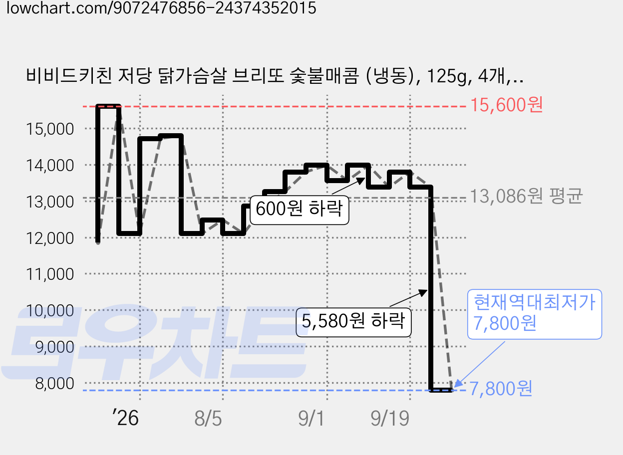 비비드키친 저당 닭가슴살 브리또 숯불매콤 (냉동), 125g, 4개, 1개입 가격 변동 차트, 현재가 7,800원, 역대최저가