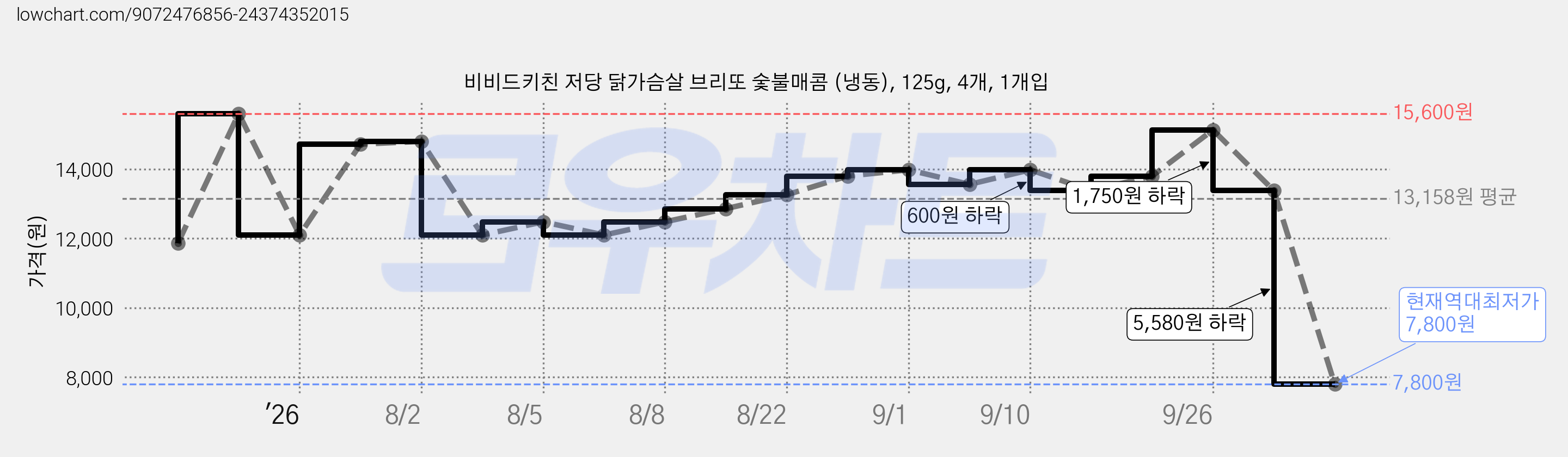 비비드키친 저당 닭가슴살 브리또 숯불매콤 (냉동), 125g, 4개, 1개입 가격 변동 차트, 현재가 7,800원, 역대최저가