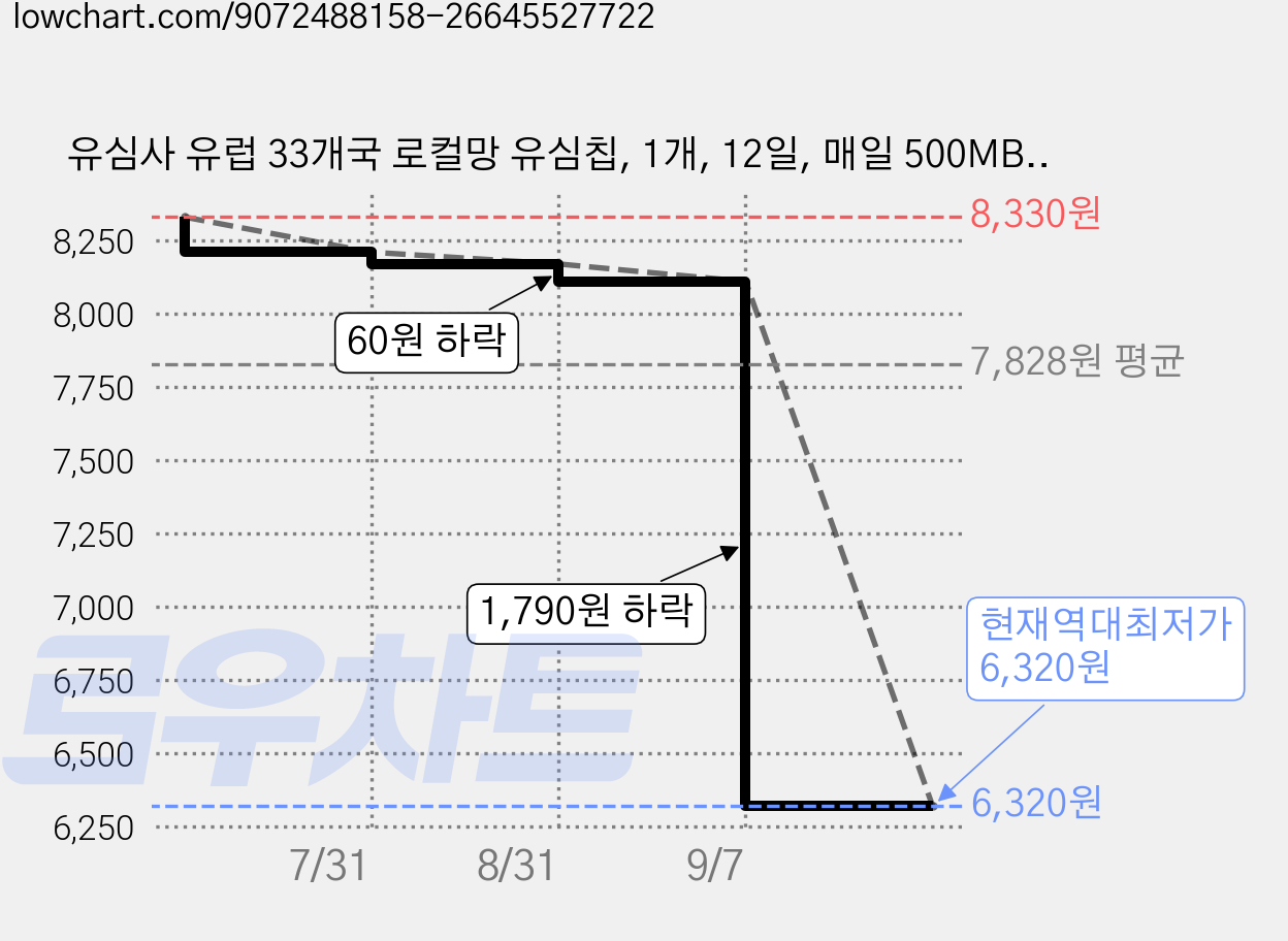 유심사 유럽 33개국 로컬망 유심칩, 1개, 12일, 매일 500MB 소진시 저속 무제한 가격 변동 차트, 현재가 6,320원, 역대최저가