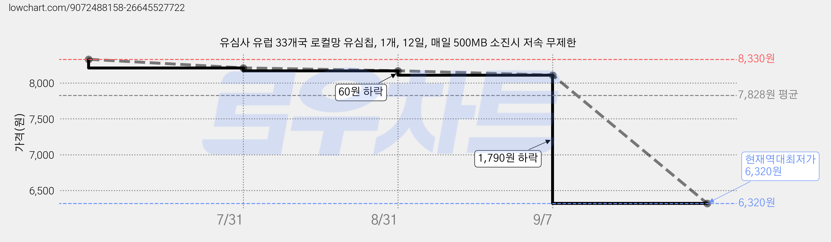 유심사 유럽 33개국 로컬망 유심칩, 1개, 12일, 매일 500MB 소진시 저속 무제한 가격 변동 차트, 현재가 6,320원, 역대최저가