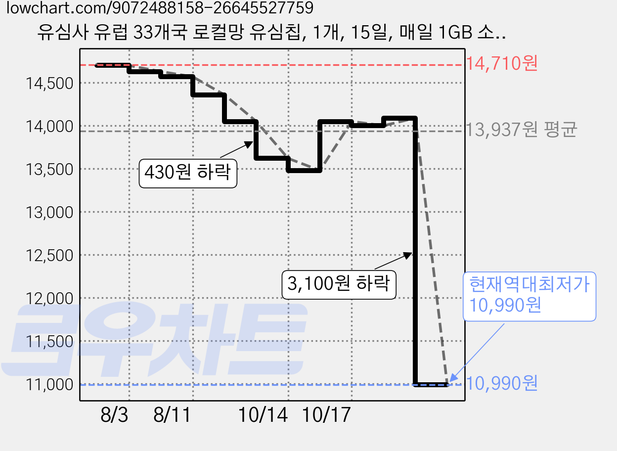 유심사 유럽 33개국 로컬망 유심칩, 1개, 15일, 매일 1GB 소진시 저속 무제한 가격 변동 차트, 현재가 10,990원, 역대최저가
