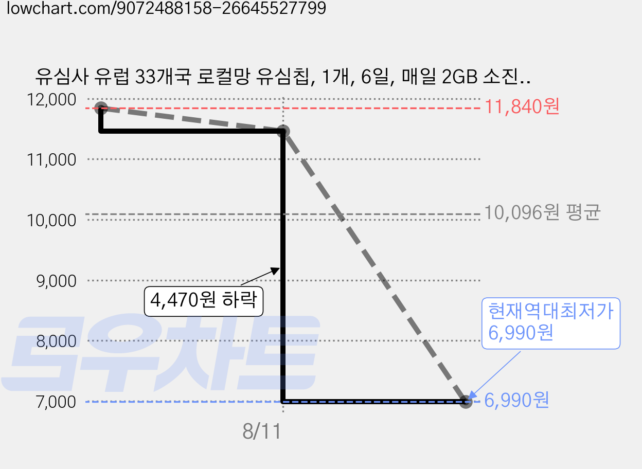 유심사 유럽 33개국 로컬망 유심칩, 1개, 6일, 매일 2GB 소진시 저속 무제한 가격 변동 차트, 현재가 6,990원, 역대최저가