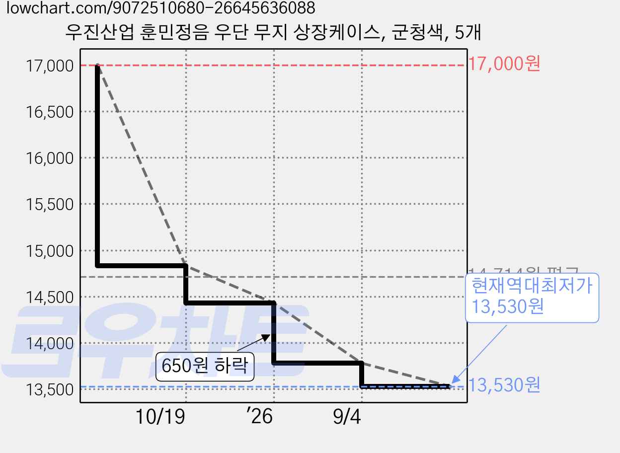 우진산업 훈민정음 우단 무지 상장케이스, 군청색, 5개 가격 변동 차트, 현재가 13,530원, 역대최저가