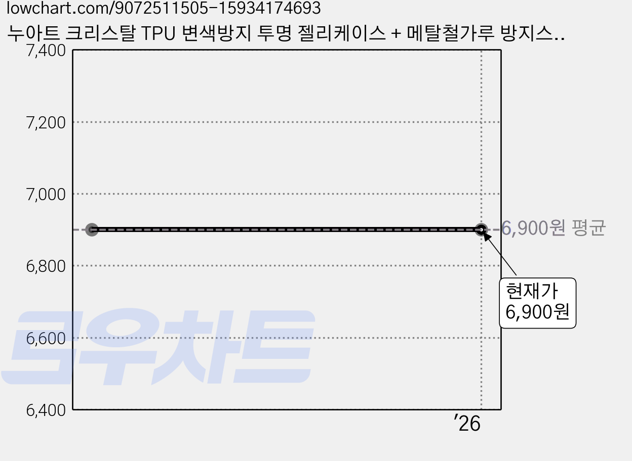 누아트 크리스탈 TPU 변색방지 투명 젤리케이스 + 메탈철가루 방지스티커 랜덤발송, 에어팟프로, 1개 가격 변동 차트, 현재가 6,900원