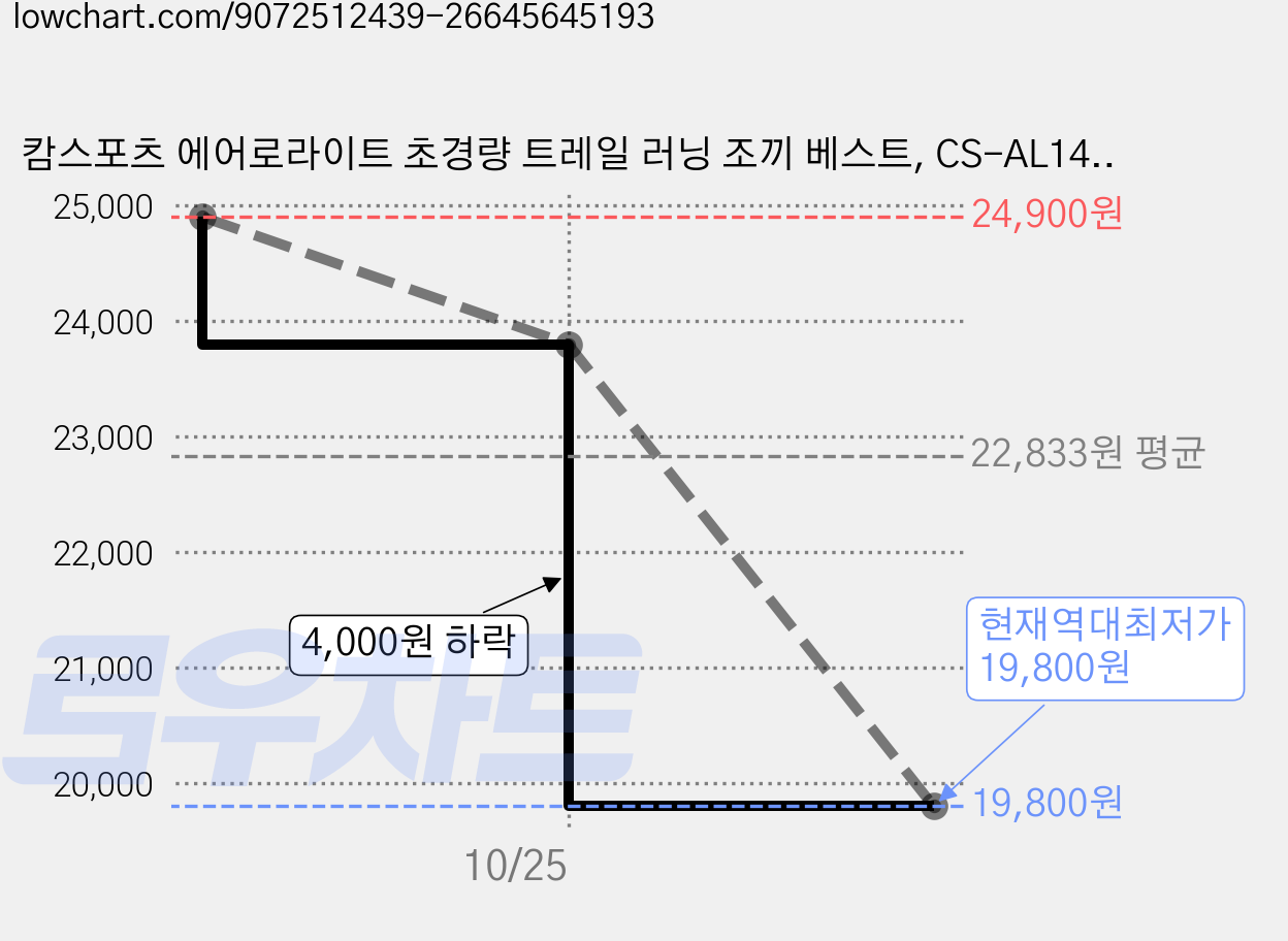 캄스포츠 에어로라이트 초경량 트레일 러닝 조끼 베스트, CS-AL140BK 가격 변동 차트, 현재가 19,800원, 역대최저가