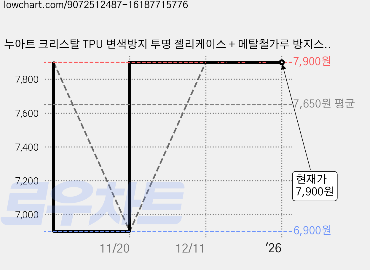 누아트 크리스탈 TPU 변색방지 투명 젤리케이스 + 메탈철가루 방지스티커 랜덤발송, 에어팟 프로 2, 1개 가격 변동 차트, 현재가 7,900원, 관측 최저가 6,900원
