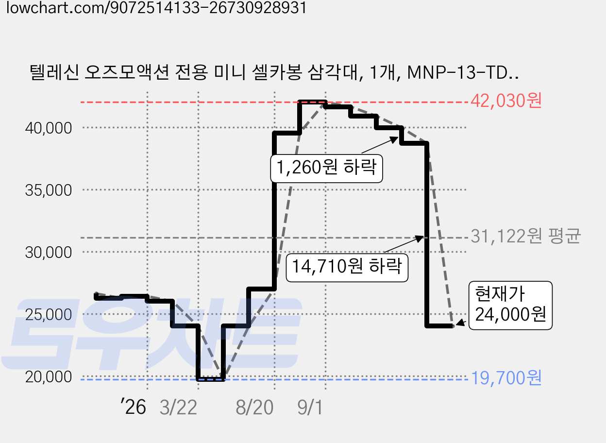 텔레신 오즈모액션 전용 미니 셀카봉 삼각대, 1개, MNP-13-TDJ 가격 변동 차트, 현재가 24,000원, 관측 최저가 19,700원
