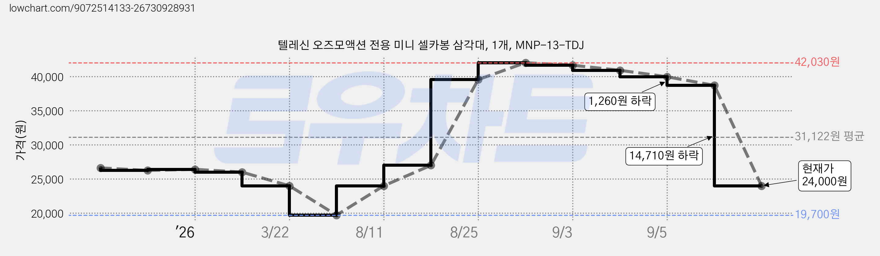 텔레신 오즈모액션 전용 미니 셀카봉 삼각대, 1개, MNP-13-TDJ 가격 변동 차트, 현재가 24,000원, 관측 최저가 19,700원