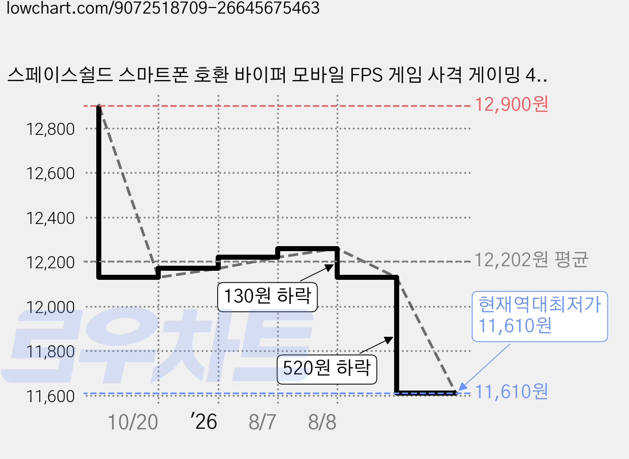 스페이스쉴드 스마트폰 호환 바이퍼 모바일 FPS 게임 사격 게이밍 4핑거 트리거 좌우세트, 화이트, 1세트 가격 변동 차트, 현재가 11,610원, 역대최저가
