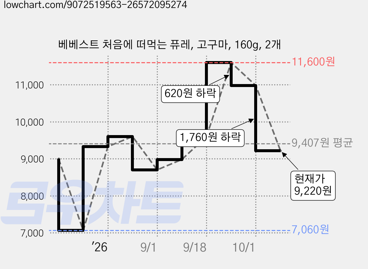 베베스트 처음에 떠먹는 퓨레, 고구마, 160g, 2개 가격 변동 차트, 현재가 9,220원, 관측 최저가 7,060원