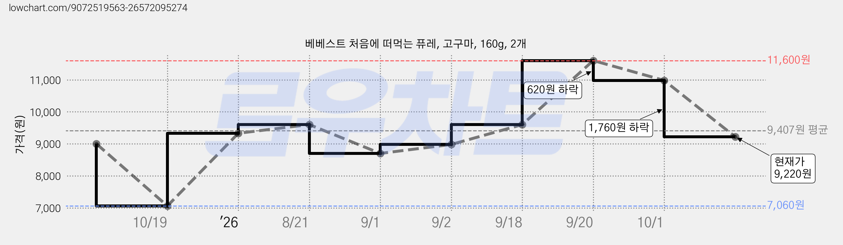 베베스트 처음에 떠먹는 퓨레, 고구마, 160g, 2개 가격 변동 차트, 현재가 9,220원, 관측 최저가 7,060원