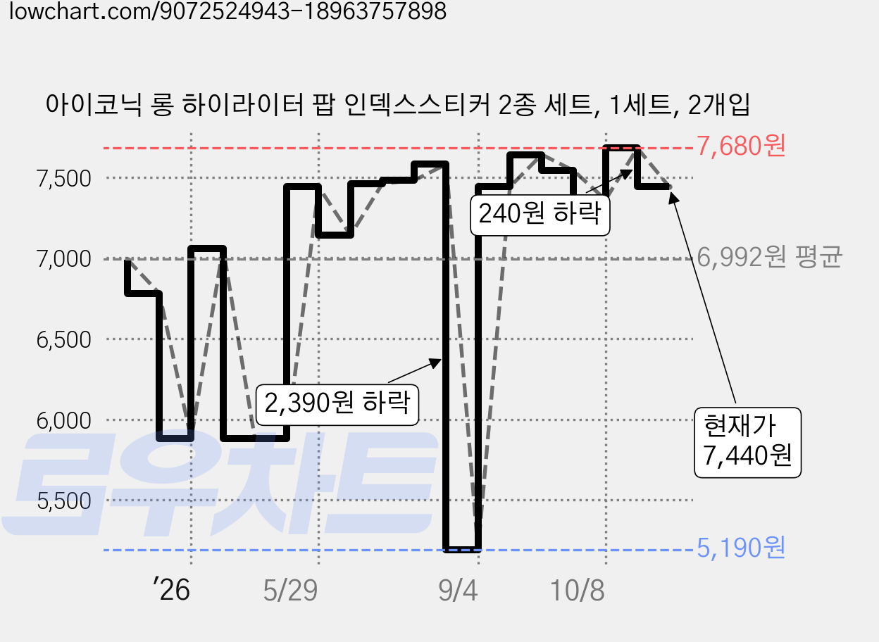 아이코닉 롱 하이라이터 팝 인덱스스티커 2종 세트, 1세트, 2개입 가격 변동 차트, 현재가 7,440원, 관측 최저가 5,190원
