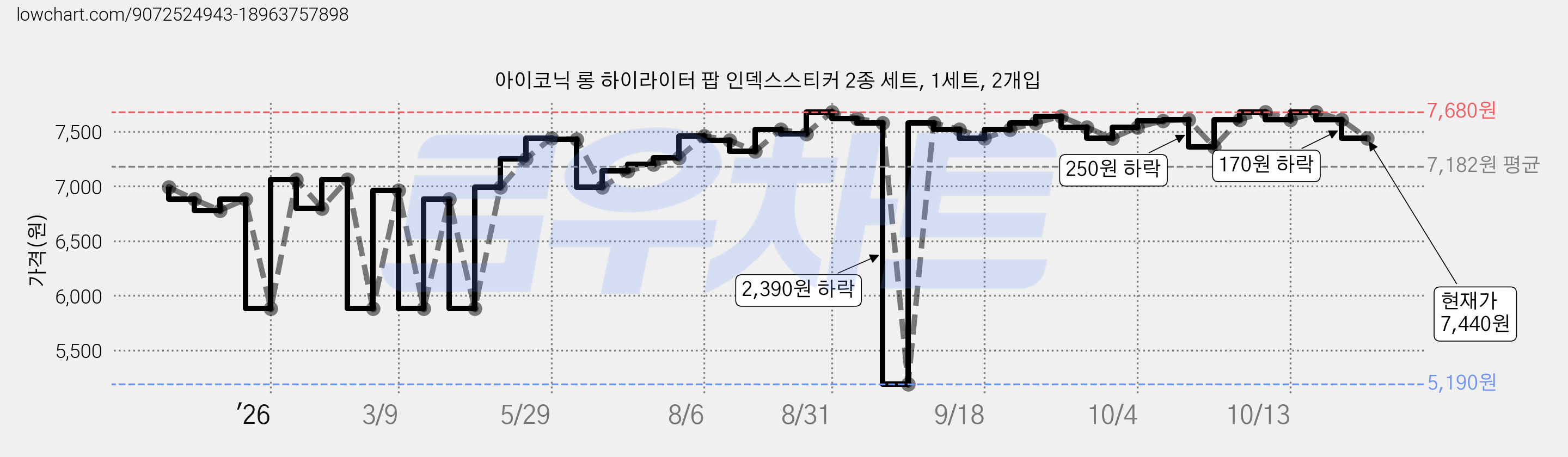 아이코닉 롱 하이라이터 팝 인덱스스티커 2종 세트, 1세트, 2개입 가격 변동 차트, 현재가 7,440원, 관측 최저가 5,190원