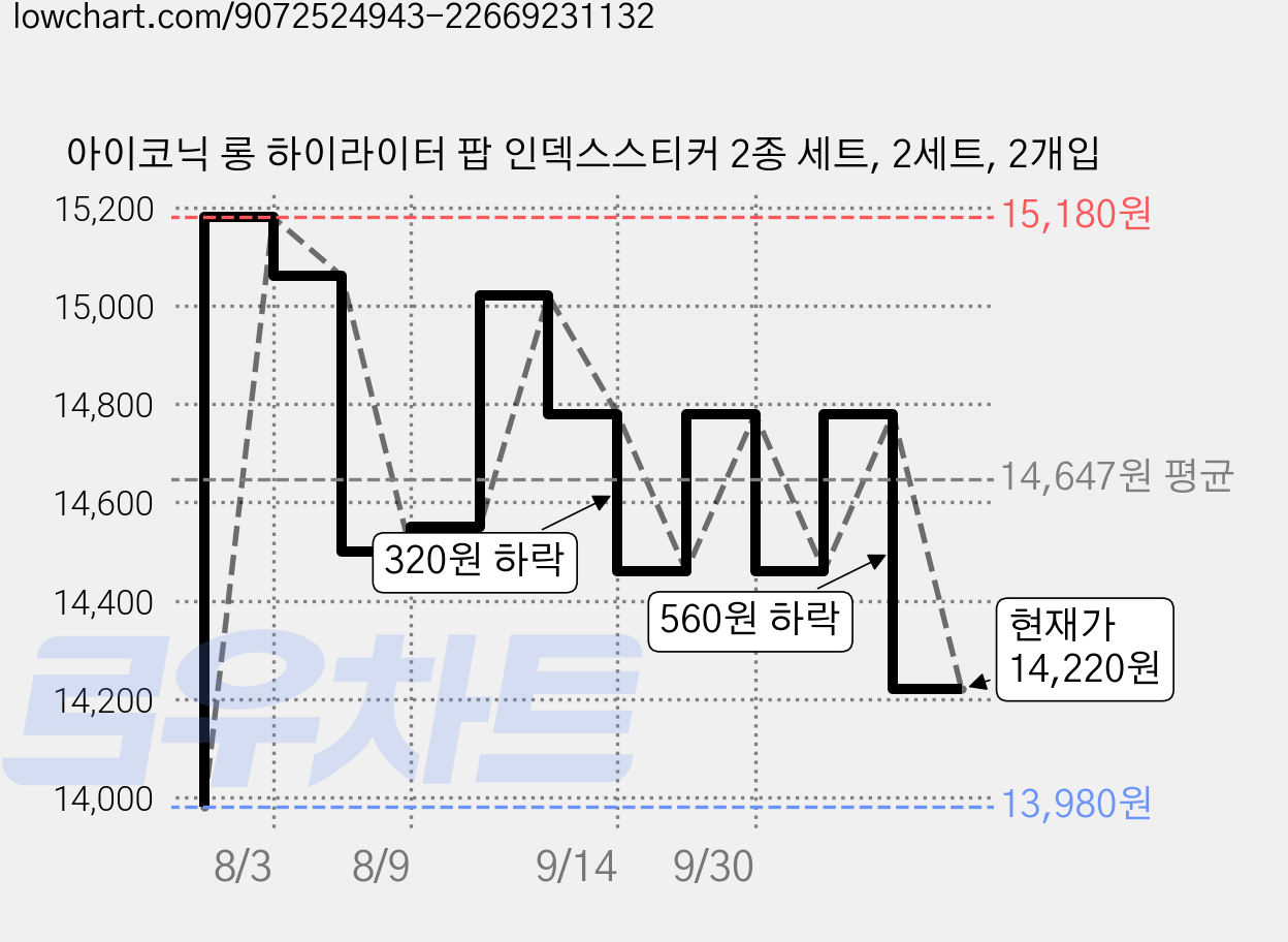 아이코닉 롱 하이라이터 팝 인덱스스티커 2종 세트, 2세트, 2개입 가격 변동 차트, 현재가 14,220원, 관측 최저가 13,980원