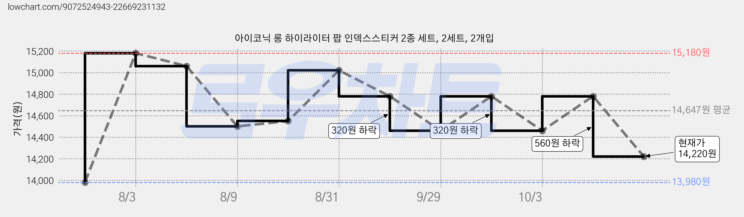 아이코닉 롱 하이라이터 팝 인덱스스티커 2종 세트, 2세트, 2개입 가격 변동 차트, 현재가 14,220원, 관측 최저가 13,980원