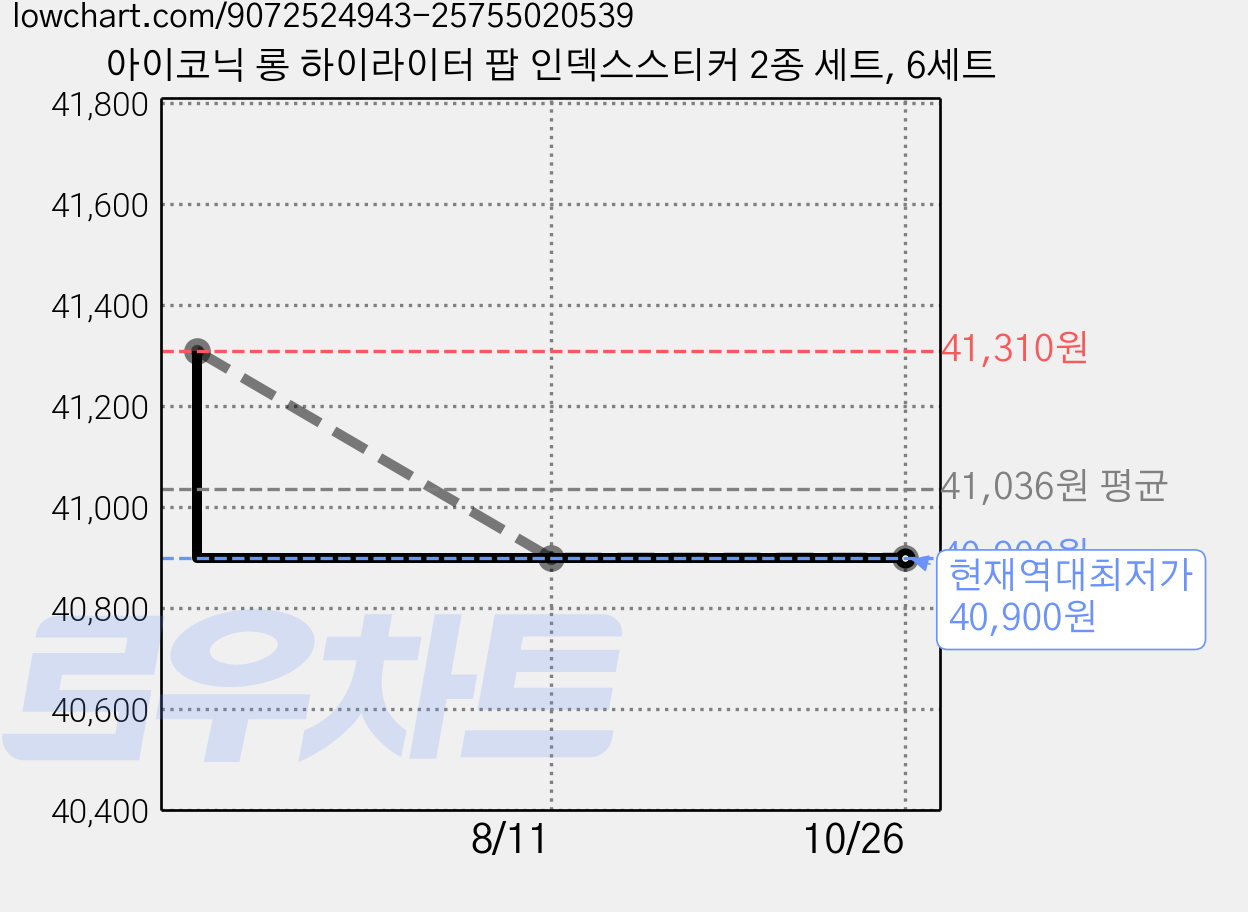 아이코닉 롱 하이라이터 팝 인덱스스티커 2종 세트, 6세트 가격 변동 차트, 현재가 40,900원, 역대최저가