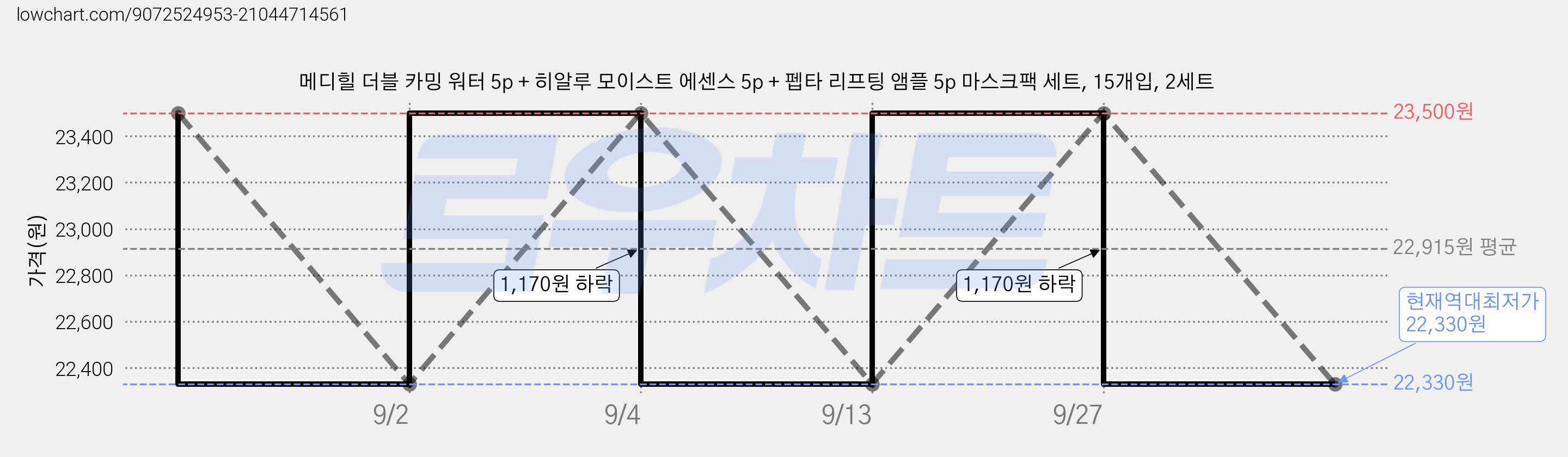 메디힐 더블 카밍 워터 5p + 히알루 모이스트 에센스 5p + 펩타 리프팅 앰플 5p 마스크팩 세트, 15개입, 2세트 가격 변동 차트, 현재가 22,330원, 역대최저가
