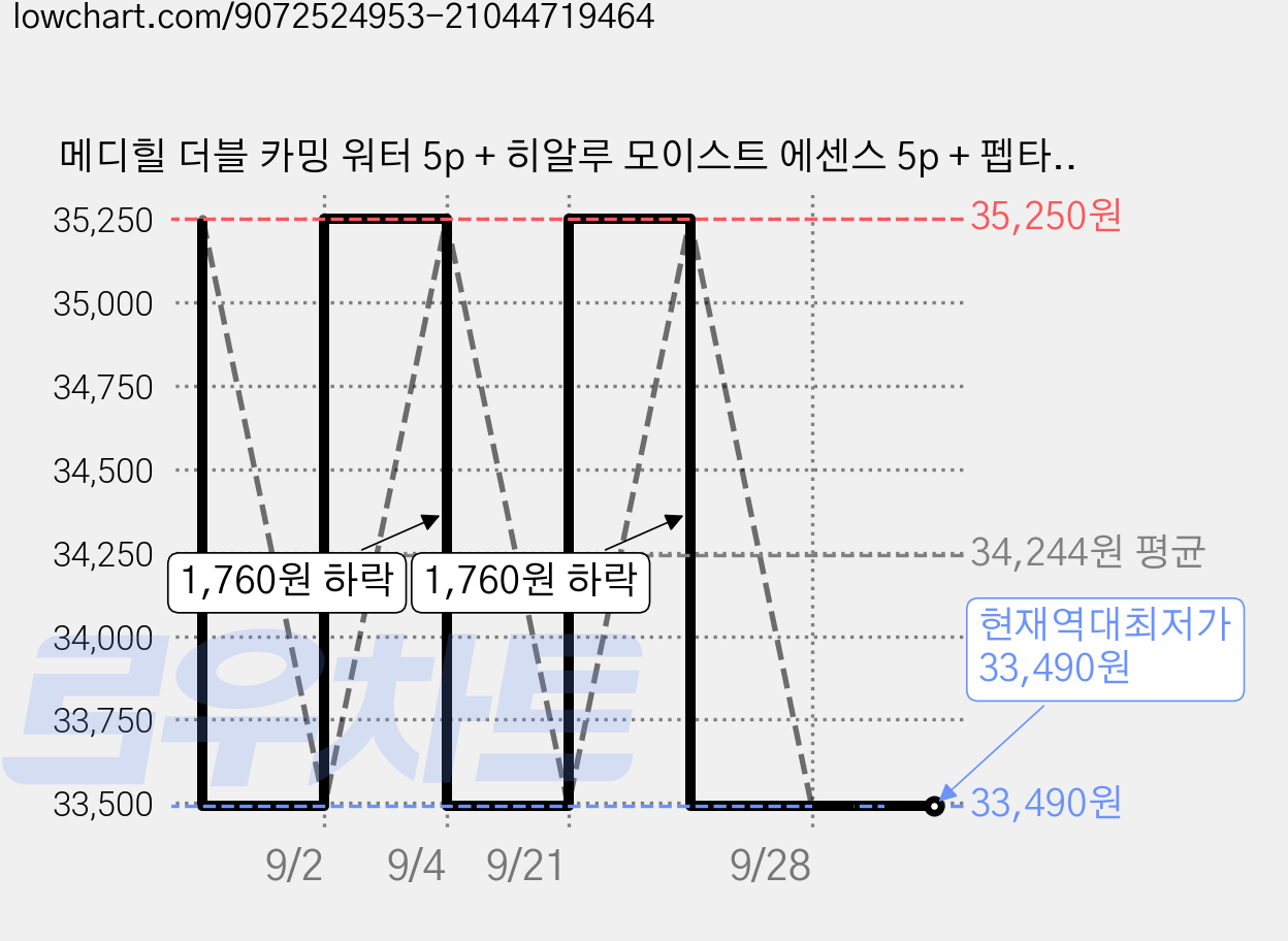 메디힐 더블 카밍 워터 5p + 히알루 모이스트 에센스 5p + 펩타 리프팅 앰플 5p 마스크팩 세트, 15개입, 3세트 가격 변동 차트, 현재가 33,490원, 역대최저가