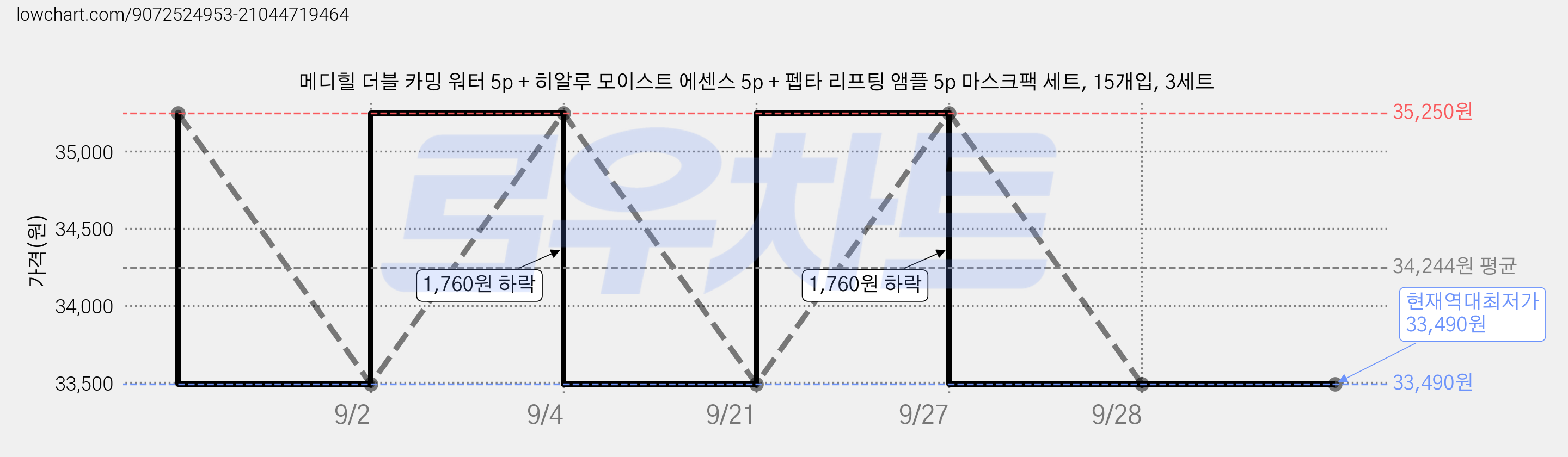 메디힐 더블 카밍 워터 5p + 히알루 모이스트 에센스 5p + 펩타 리프팅 앰플 5p 마스크팩 세트, 15개입, 3세트 가격 변동 차트, 현재가 33,490원, 역대최저가