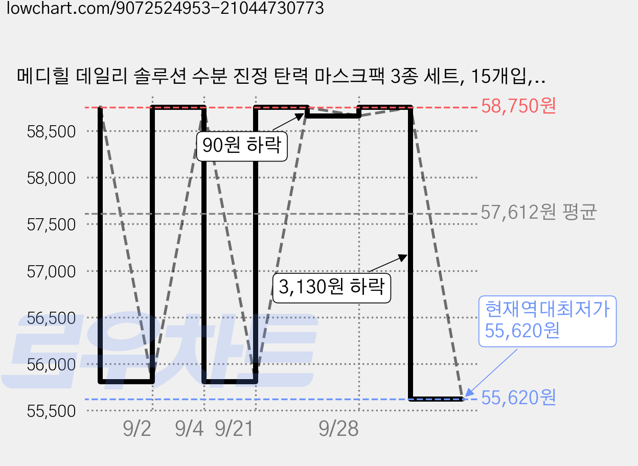 메디힐 데일리 솔루션 수분 진정 탄력 마스크팩 3종 세트, 15개입, 5개 가격 변동 차트, 현재가 55,620원, 역대최저가