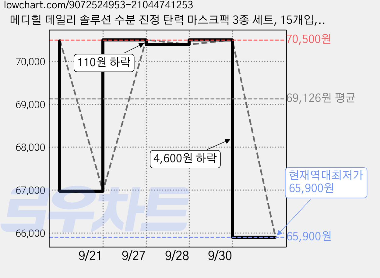 메디힐 데일리 솔루션 수분 진정 탄력 마스크팩 3종 세트, 15개입, 6세트 가격 변동 차트, 현재가 65,900원, 역대최저가