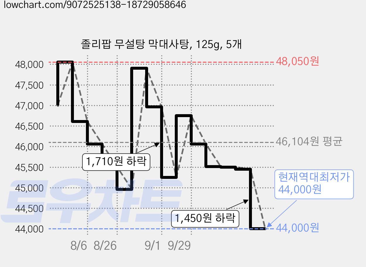 졸리팝 무설탕 막대사탕, 125g, 5개 가격 변동 차트, 현재가 44,000원, 역대최저가