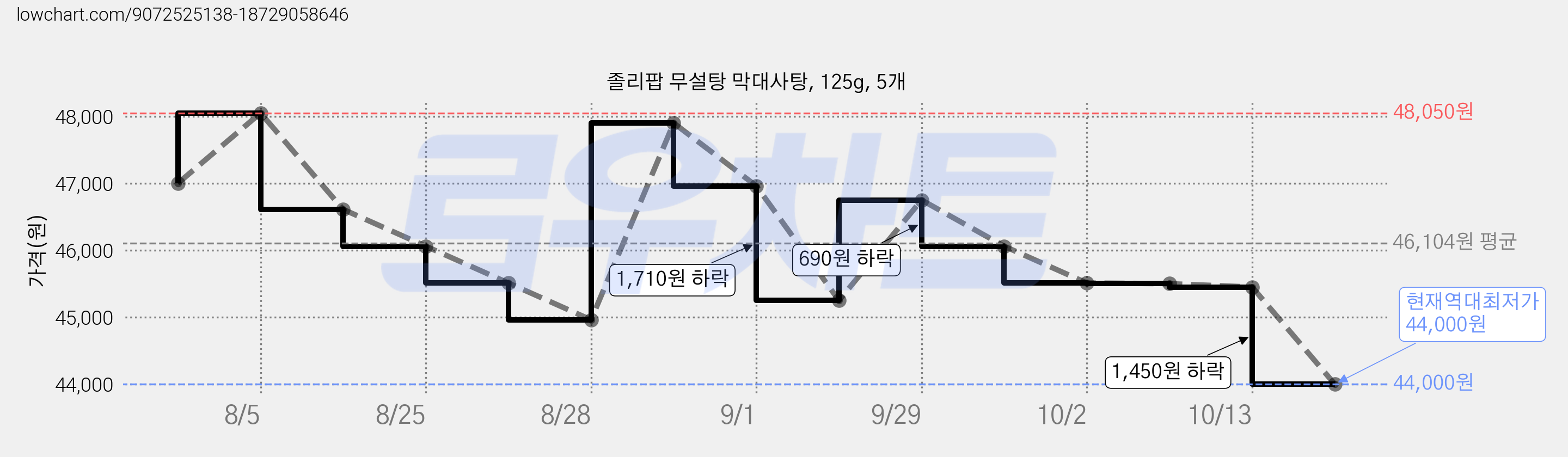졸리팝 무설탕 막대사탕, 125g, 5개 가격 변동 차트, 현재가 44,000원, 역대최저가