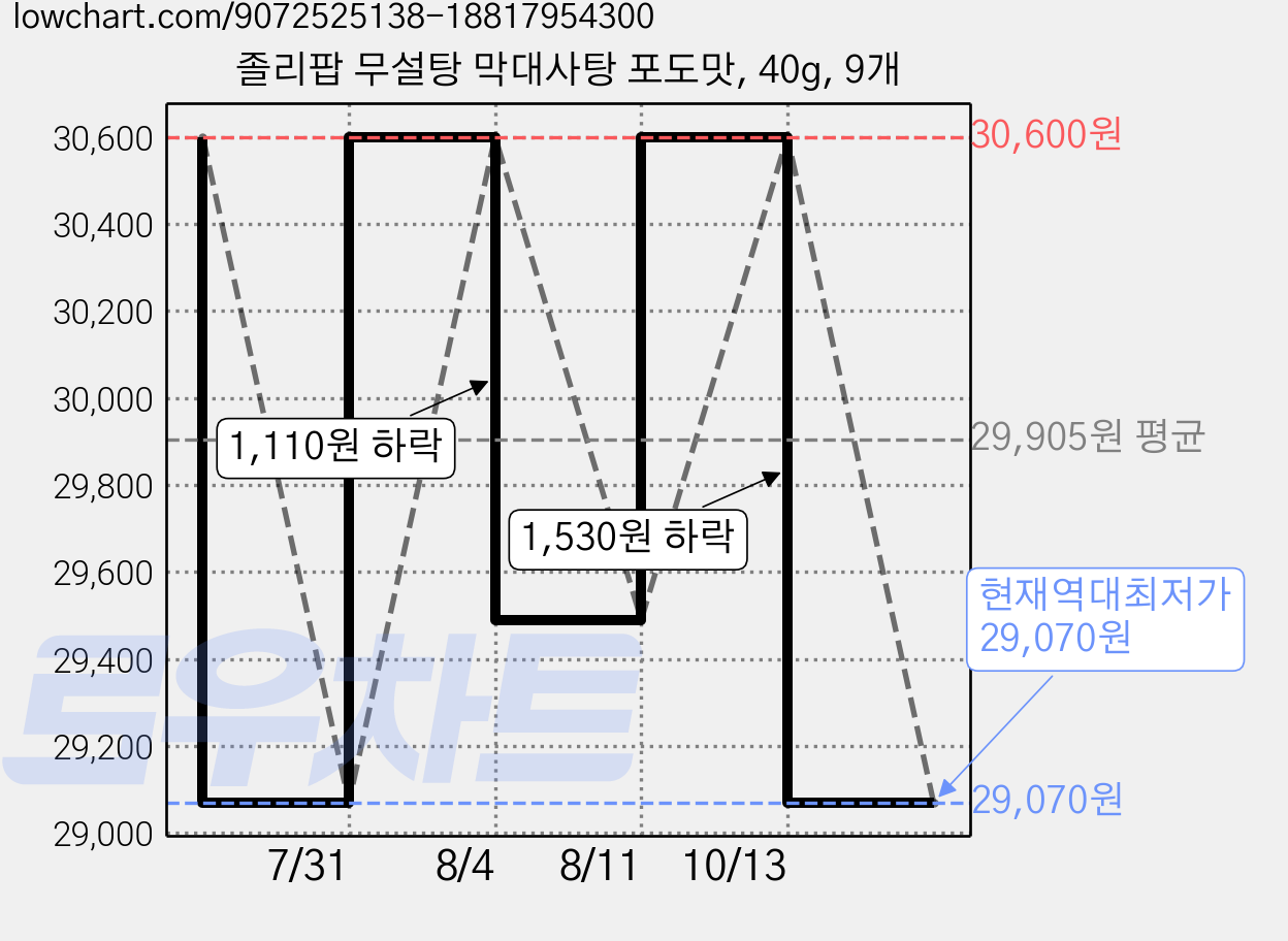 졸리팝 무설탕 막대사탕 포도맛, 40g, 9개 가격 변동 차트, 현재가 29,070원, 역대최저가