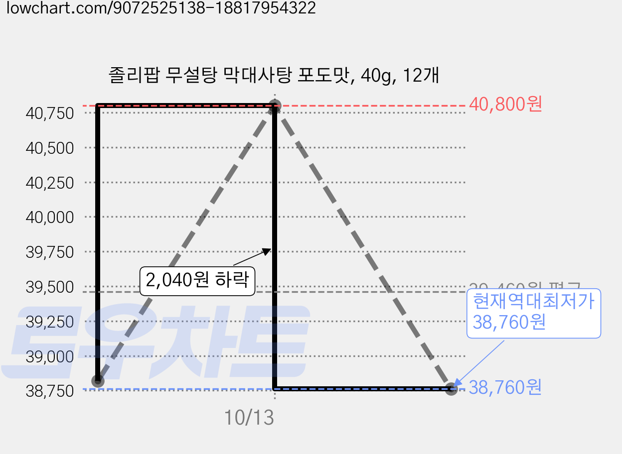 졸리팝 무설탕 막대사탕 포도맛, 40g, 12개 가격 변동 차트, 현재가 38,760원, 역대최저가
