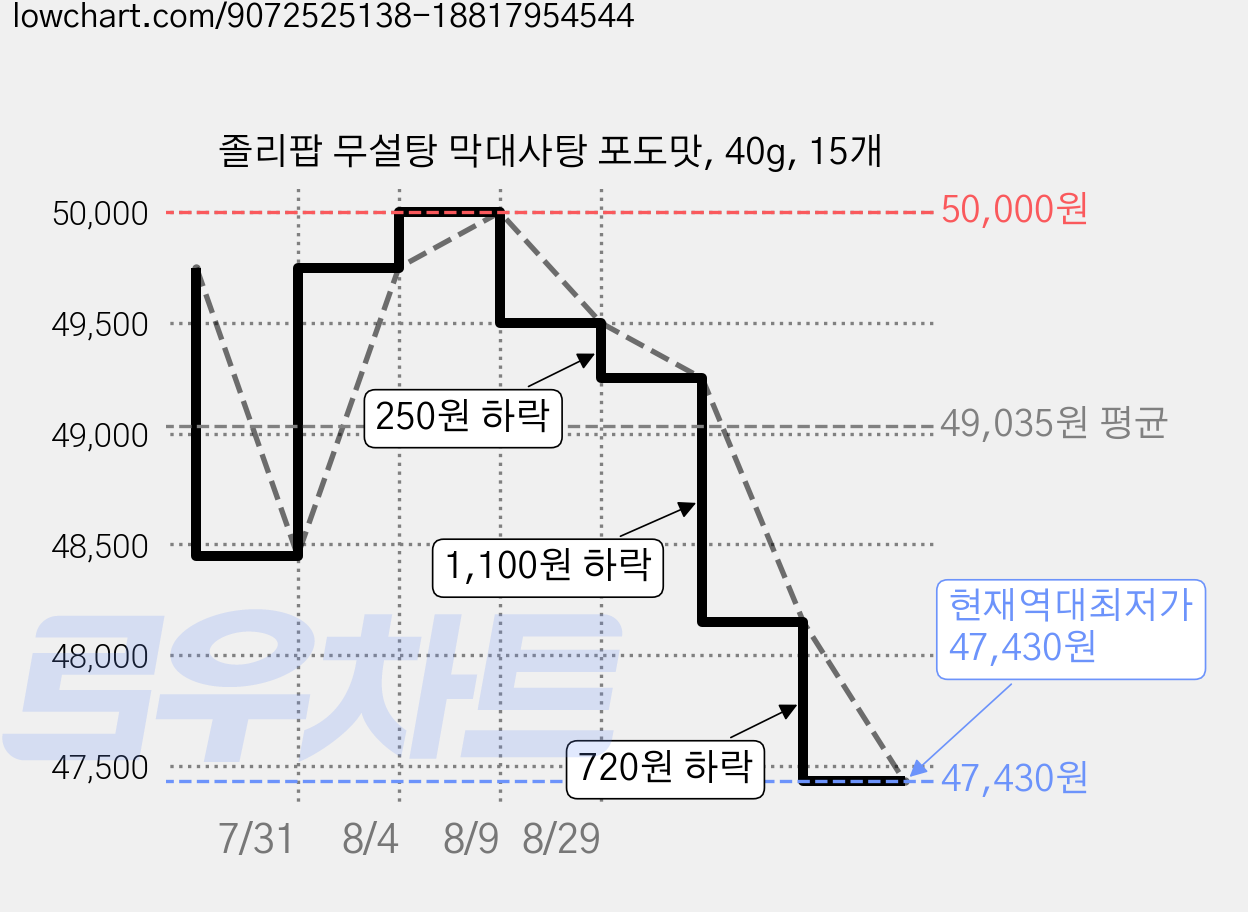 졸리팝 무설탕 막대사탕 포도맛, 40g, 15개 가격 변동 차트, 현재가 47,430원, 역대최저가