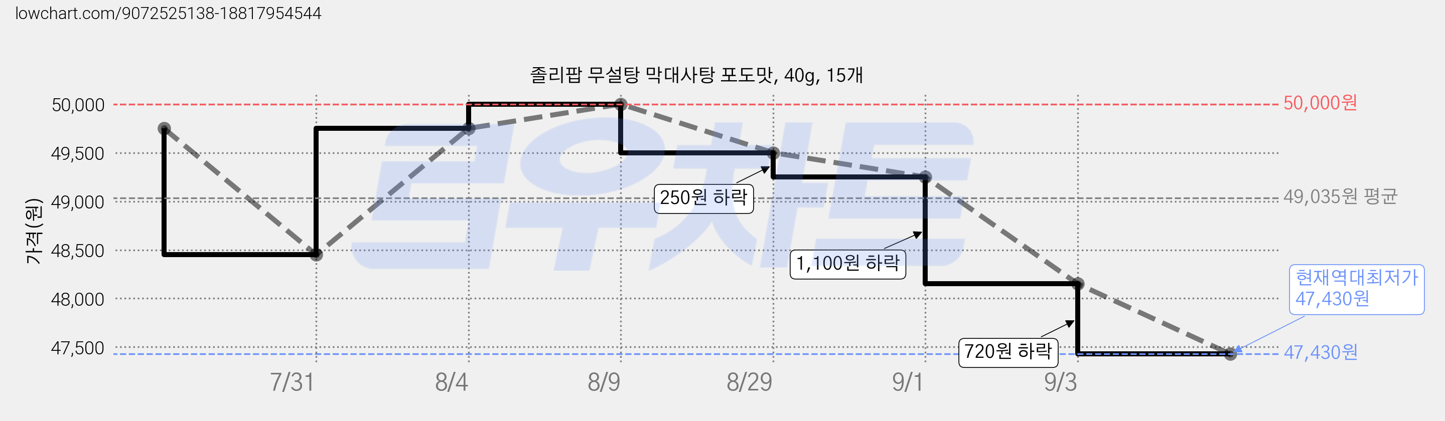 졸리팝 무설탕 막대사탕 포도맛, 40g, 15개 가격 변동 차트, 현재가 47,430원, 역대최저가