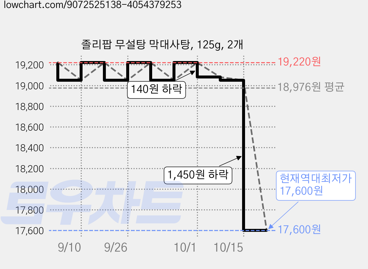 졸리팝 무설탕 막대사탕, 125g, 2개 가격 변동 차트, 현재가 17,600원, 역대최저가