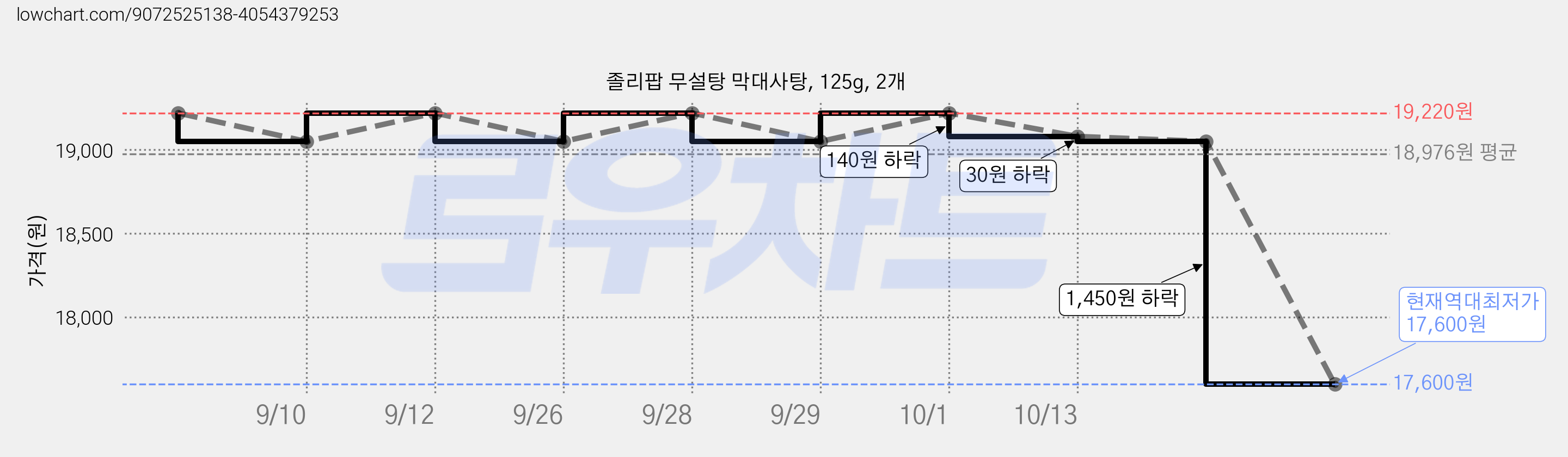 졸리팝 무설탕 막대사탕, 125g, 2개 가격 변동 차트, 현재가 17,600원, 역대최저가