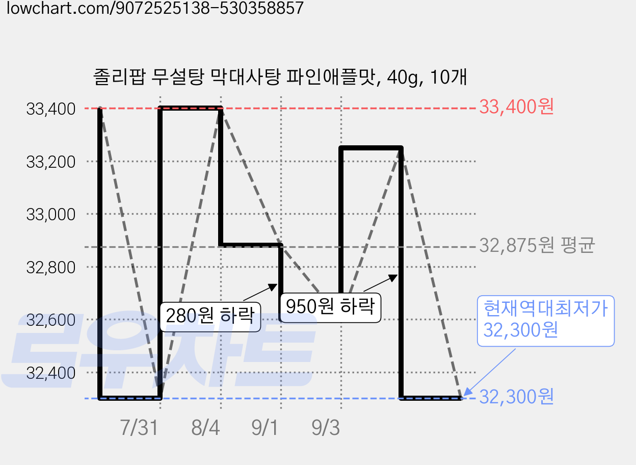 졸리팝 무설탕 막대사탕 파인애플맛, 40g, 10개 가격 변동 차트, 현재가 32,300원, 역대최저가