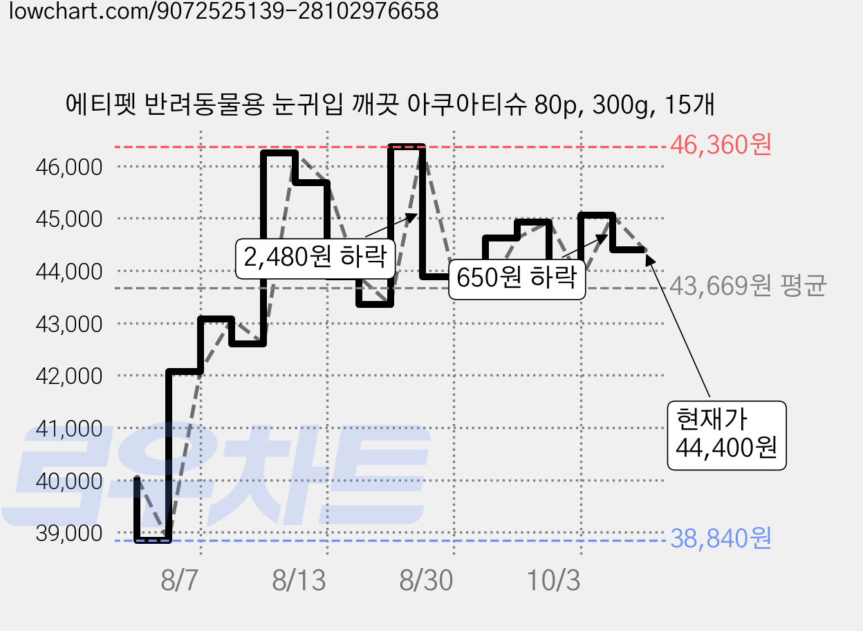 에티펫 반려동물용 눈귀입 깨끗 아쿠아티슈 80p, 300g, 15개 가격 변동 차트, 현재가 44,400원, 관측 최저가 37,500원