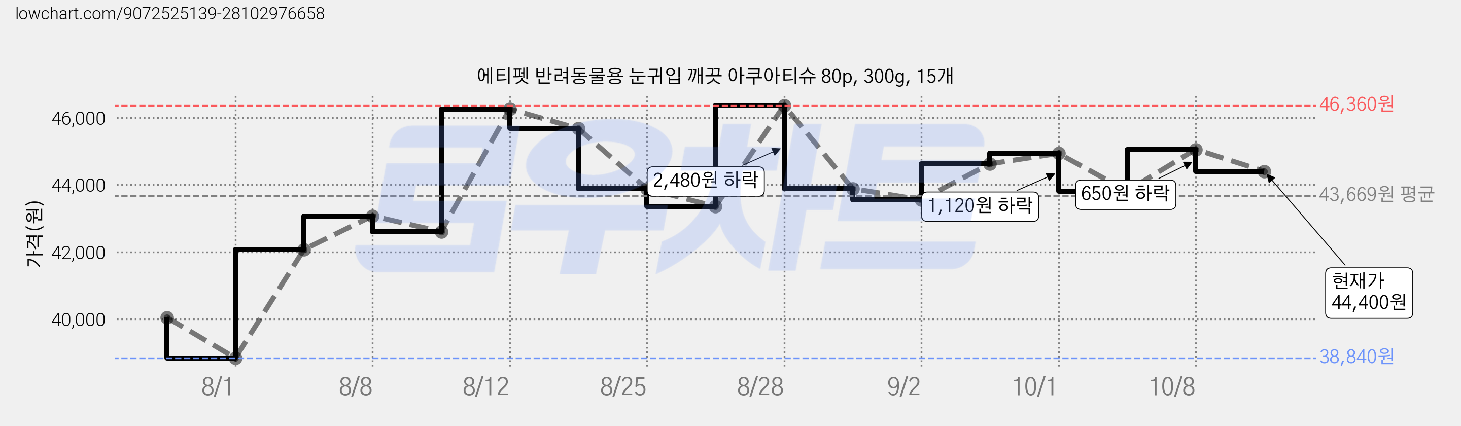 에티펫 반려동물용 눈귀입 깨끗 아쿠아티슈 80p, 300g, 15개 가격 변동 차트, 현재가 44,400원, 관측 최저가 37,500원
