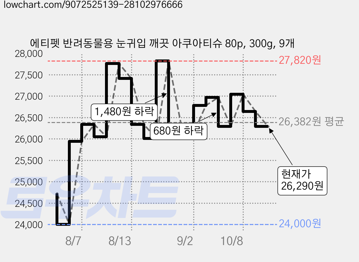 에티펫 반려동물용 눈귀입 깨끗 아쿠아티슈 80p, 300g, 9개 가격 변동 차트, 현재가 26,290원, 관측 최저가 22,500원