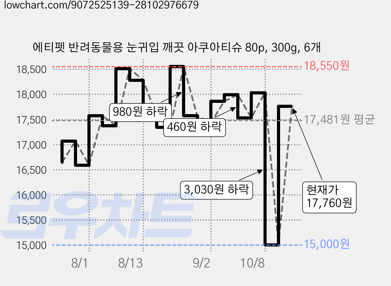 에티펫 반려동물용 눈귀입 깨끗 아쿠아티슈 80p, 300g, 6개 가격 변동 차트, 현재가 17,760원, 관측 최저가 15,000원