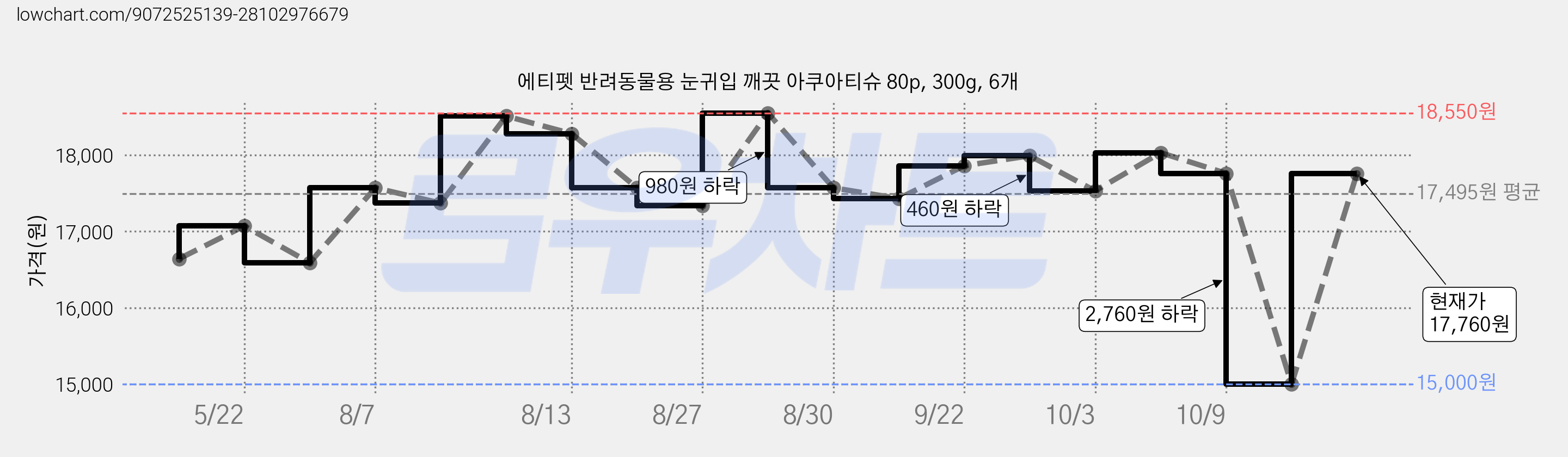 에티펫 반려동물용 눈귀입 깨끗 아쿠아티슈 80p, 300g, 6개 가격 변동 차트, 현재가 17,760원, 관측 최저가 15,000원