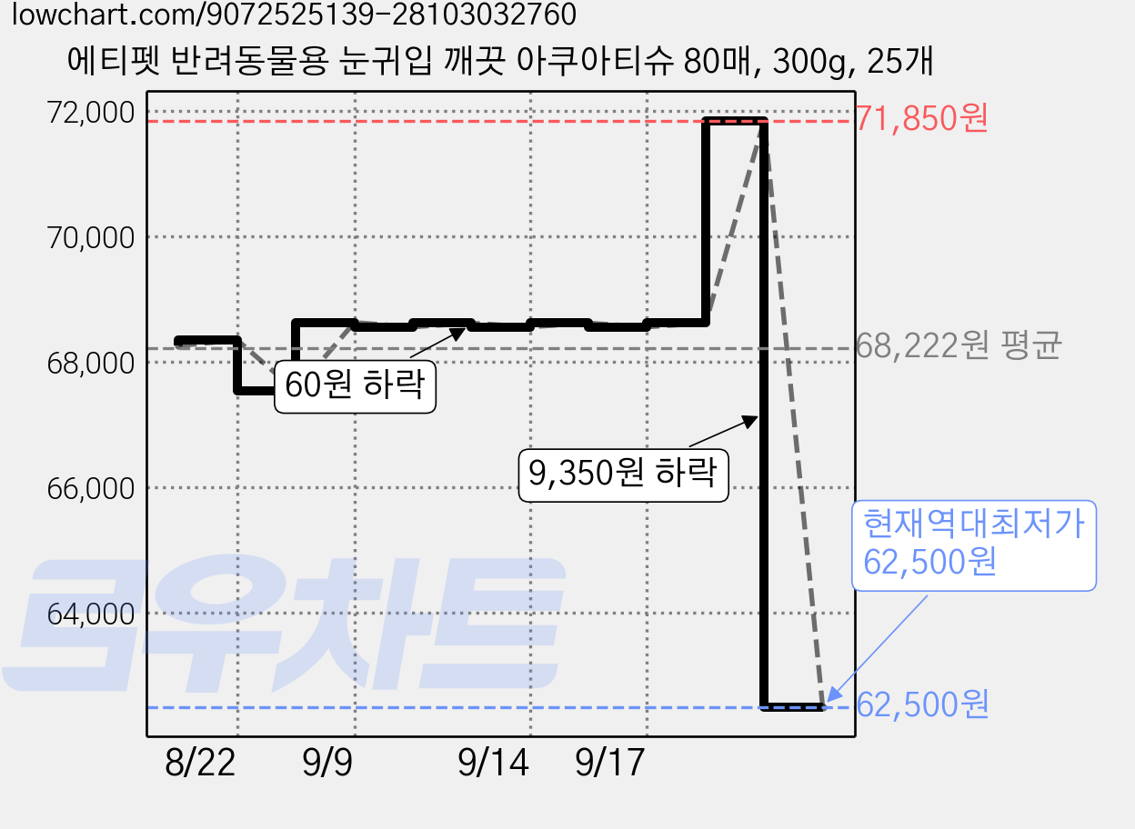 에티펫 반려동물용 눈귀입 깨끗 아쿠아티슈 80매, 300g, 25개 가격 변동 차트, 현재가 62,500원, 역대최저가
