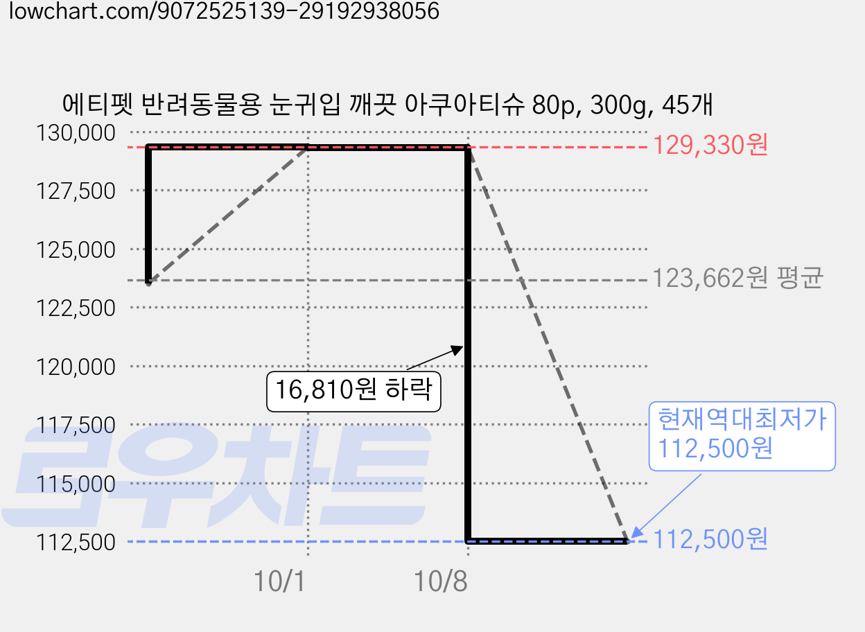 에티펫 반려동물용 눈귀입 깨끗 아쿠아티슈 80p, 300g, 45개 가격 변동 차트, 현재가 112,500원, 역대최저가