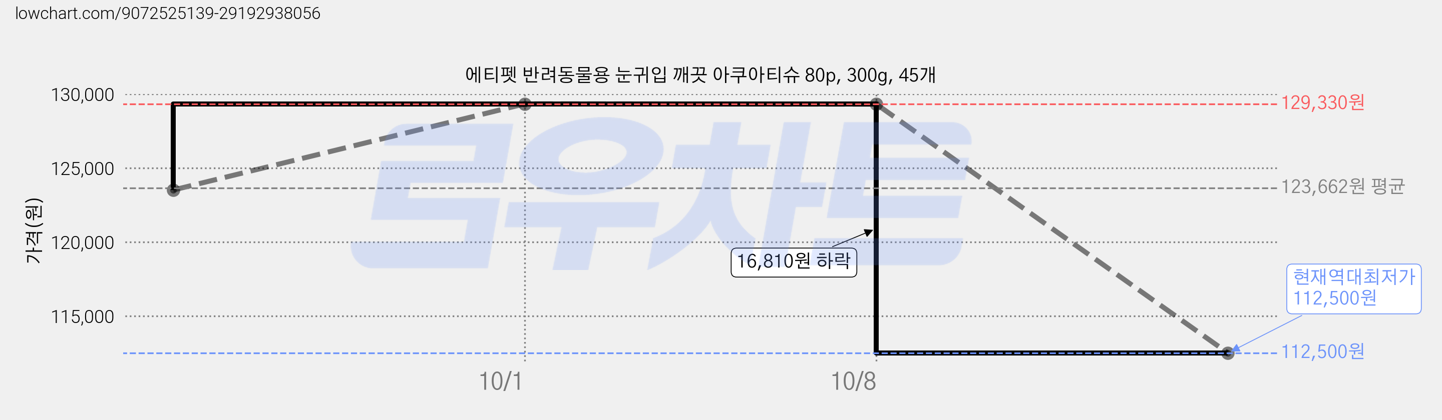 에티펫 반려동물용 눈귀입 깨끗 아쿠아티슈 80p, 300g, 45개 가격 변동 차트, 현재가 112,500원, 역대최저가