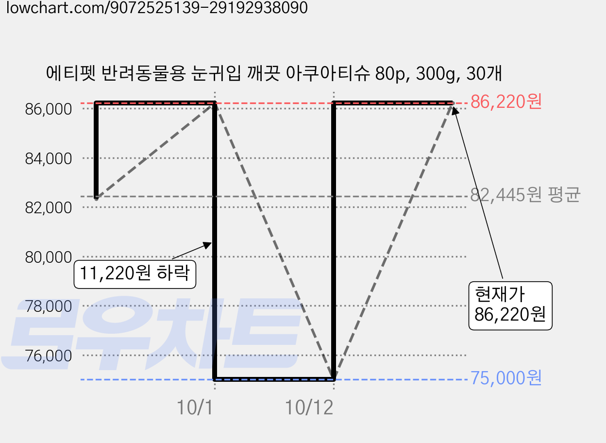 에티펫 반려동물용 눈귀입 깨끗 아쿠아티슈 80p, 300g, 30개 가격 변동 차트, 현재가 86,220원, 관측 최저가 75,000원