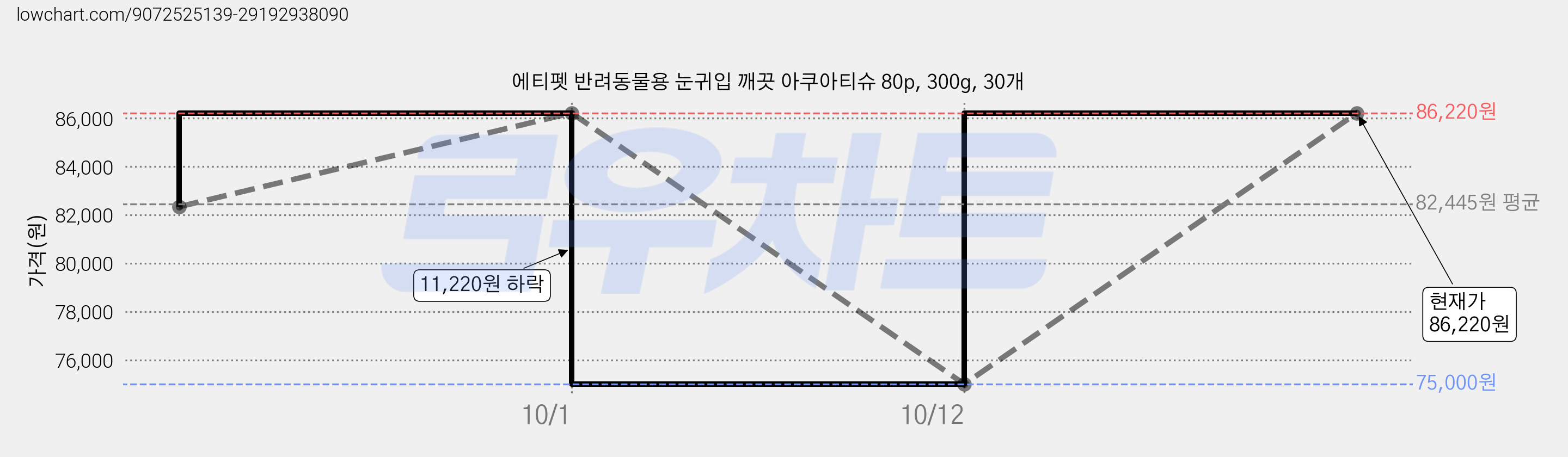 에티펫 반려동물용 눈귀입 깨끗 아쿠아티슈 80p, 300g, 30개 가격 변동 차트, 현재가 86,220원, 관측 최저가 75,000원