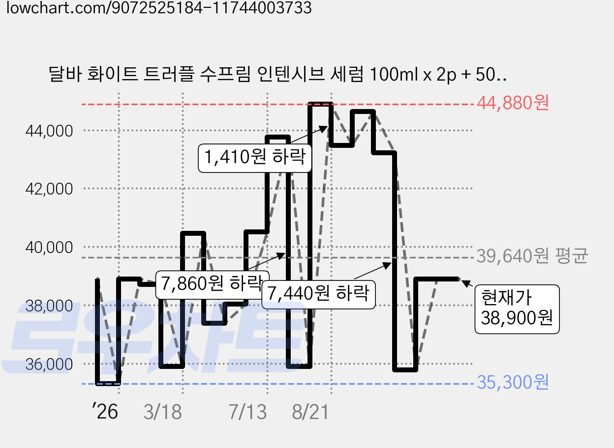 달바 화이트 트러플 수프림 인텐시브 세럼 100ml x 2p + 50ml, 1개 가격 변동 차트, 현재가 38,900원, 관측 최저가 35,300원