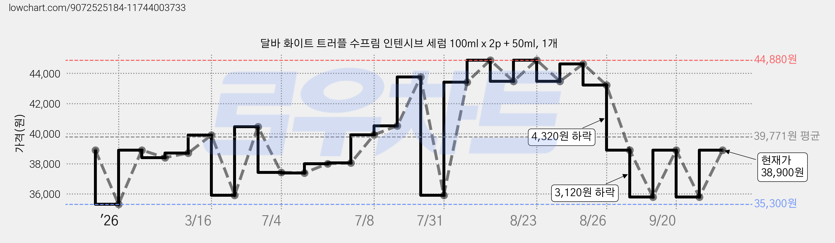 달바 화이트 트러플 수프림 인텐시브 세럼 100ml x 2p + 50ml, 1개 가격 변동 차트, 현재가 38,900원, 관측 최저가 35,300원